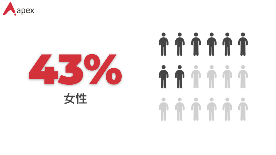 薬事職希望者の43％が女性です