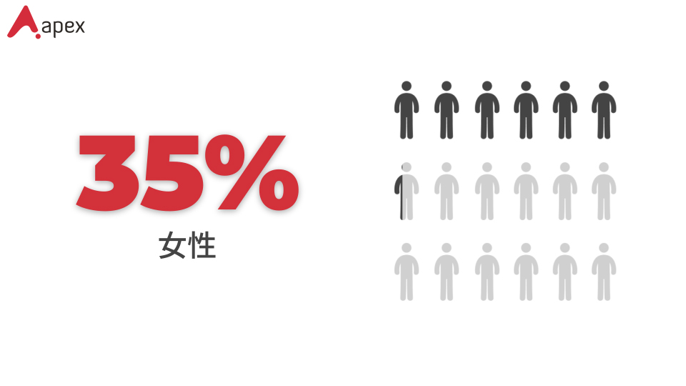 臨床開発職希望者の35％が女性です