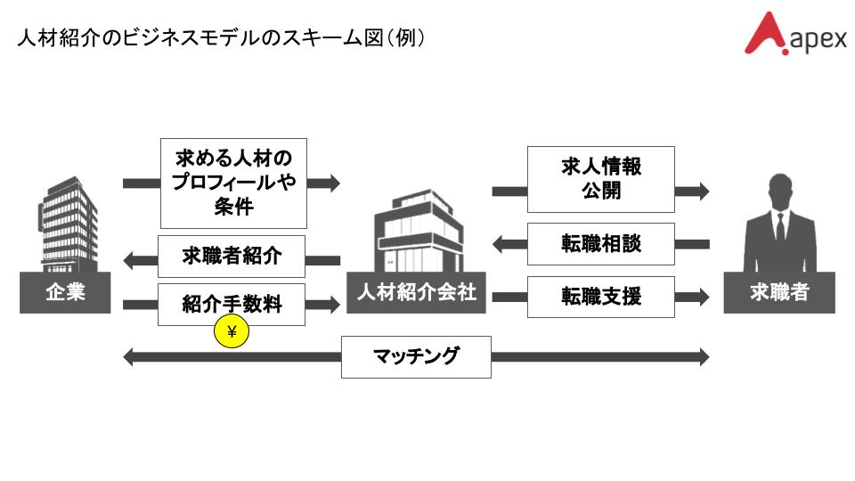 人材紹介のビジネスモデルのスキーム図