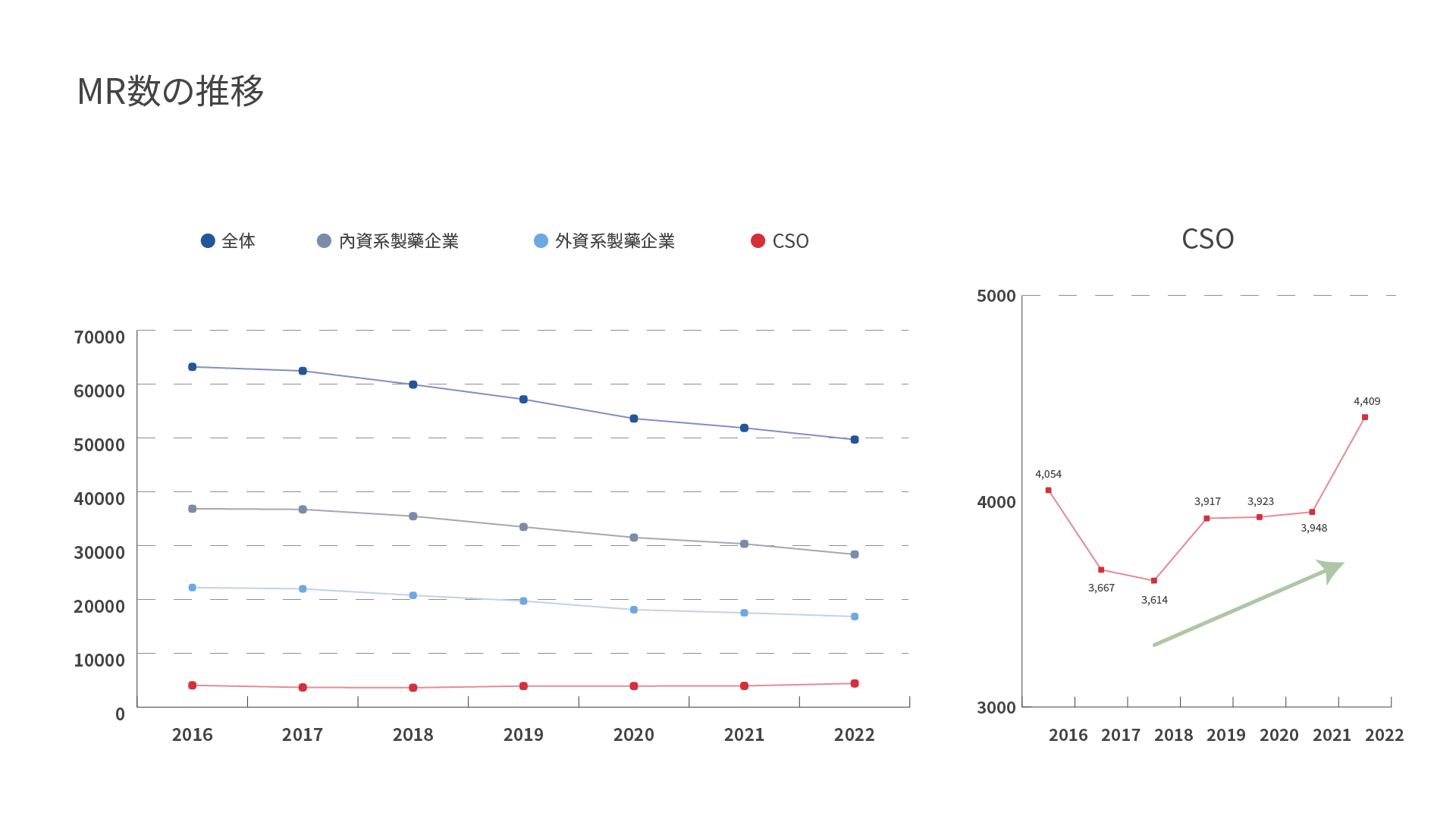 外資系製薬企業・内資系製薬企業・CSOに勤務するMR数の年度別の推移