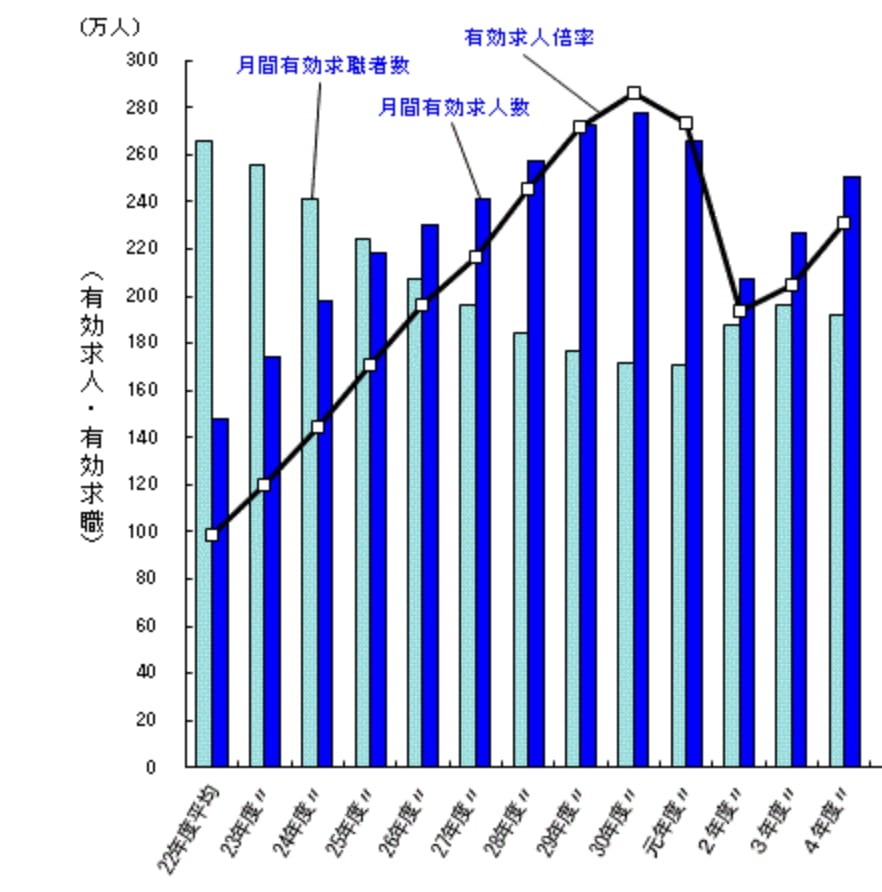 有効求人倍率のデータを表した棒グラフ