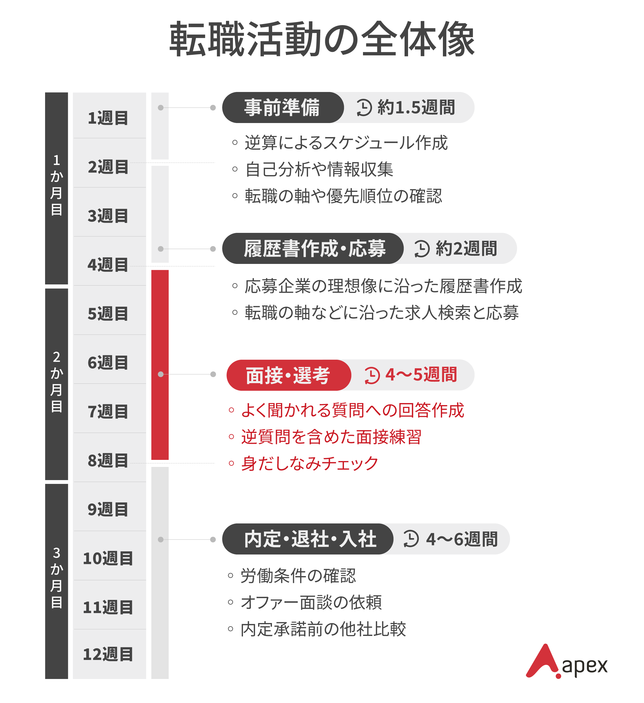 転職の段階の中で面接はどこに位置しているのかを表した画像