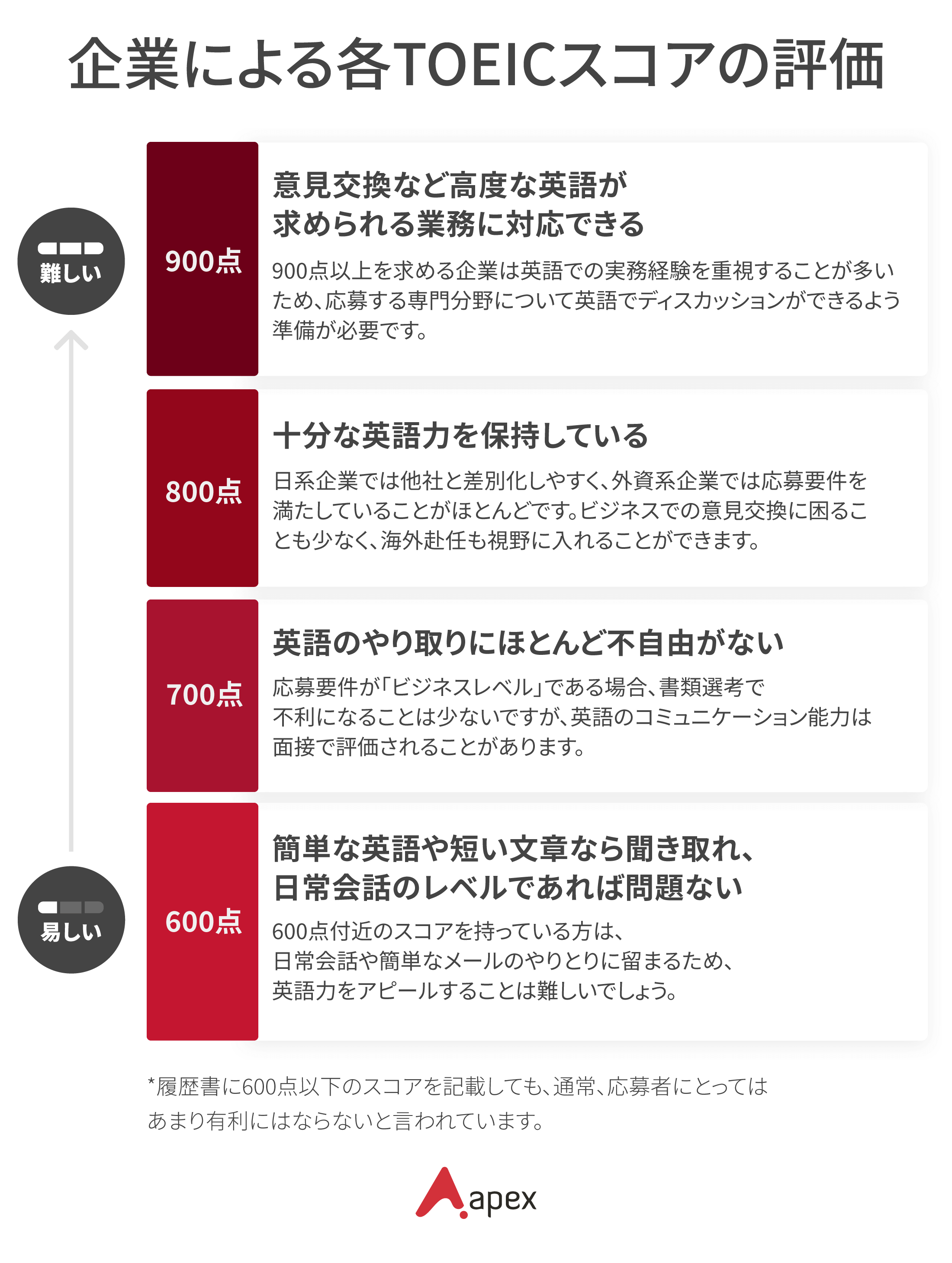 各TOEICレベルにおける面接官からの評価