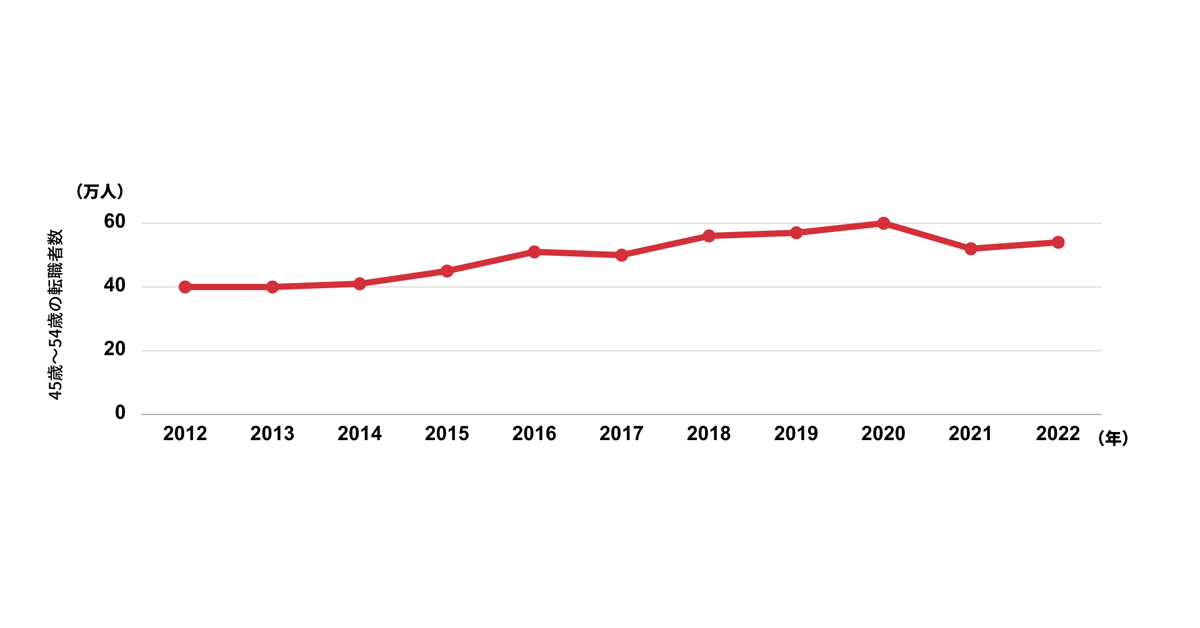45-54歳における転職者数を表したグラフ