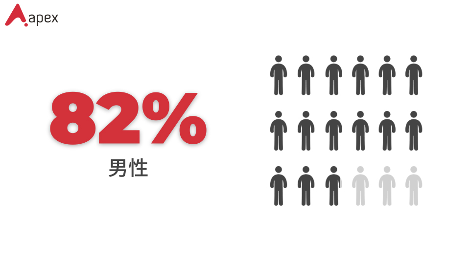 メディカルアフェアーズ職希望者の82％が男性です