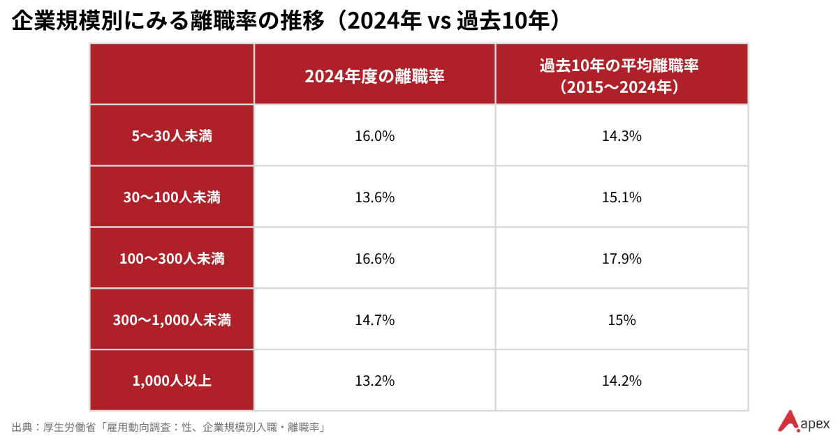 企業規模別に、2024年度の離職率と過去10年平均の離職率を比較した表。