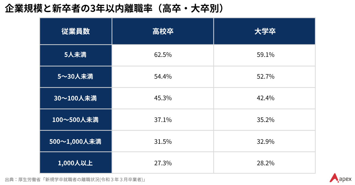 企業規模ごとの新卒3年以内離職率を、高卒と大卒で比較した表。