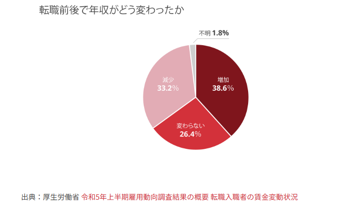 転職前後で年収がどう変わったかの図