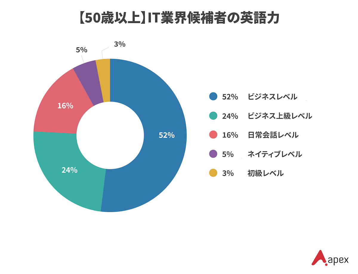 エイペックスが保有する50代のIT業界候補者の英語力レベル別分布
