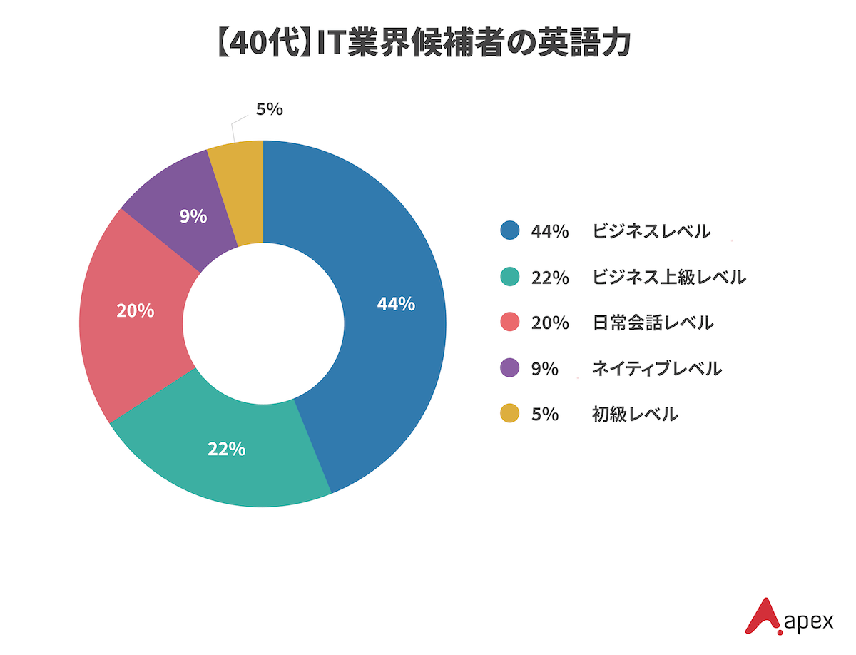 エイペックスが保有する40代のIT業界候補者の英語力レベル別分布