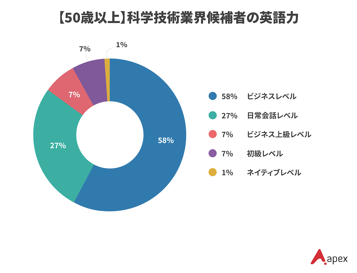 エイペックスが保有する50代の科学技術業界候補者の英語力レベル別分布