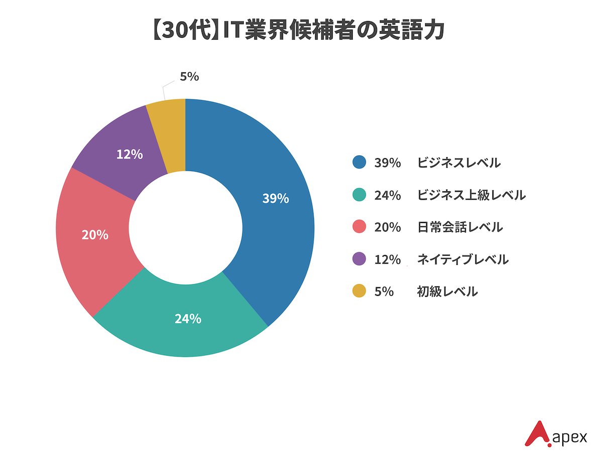 エイペックスが保有する30代のIT業界候補者の英語力レベル別分布