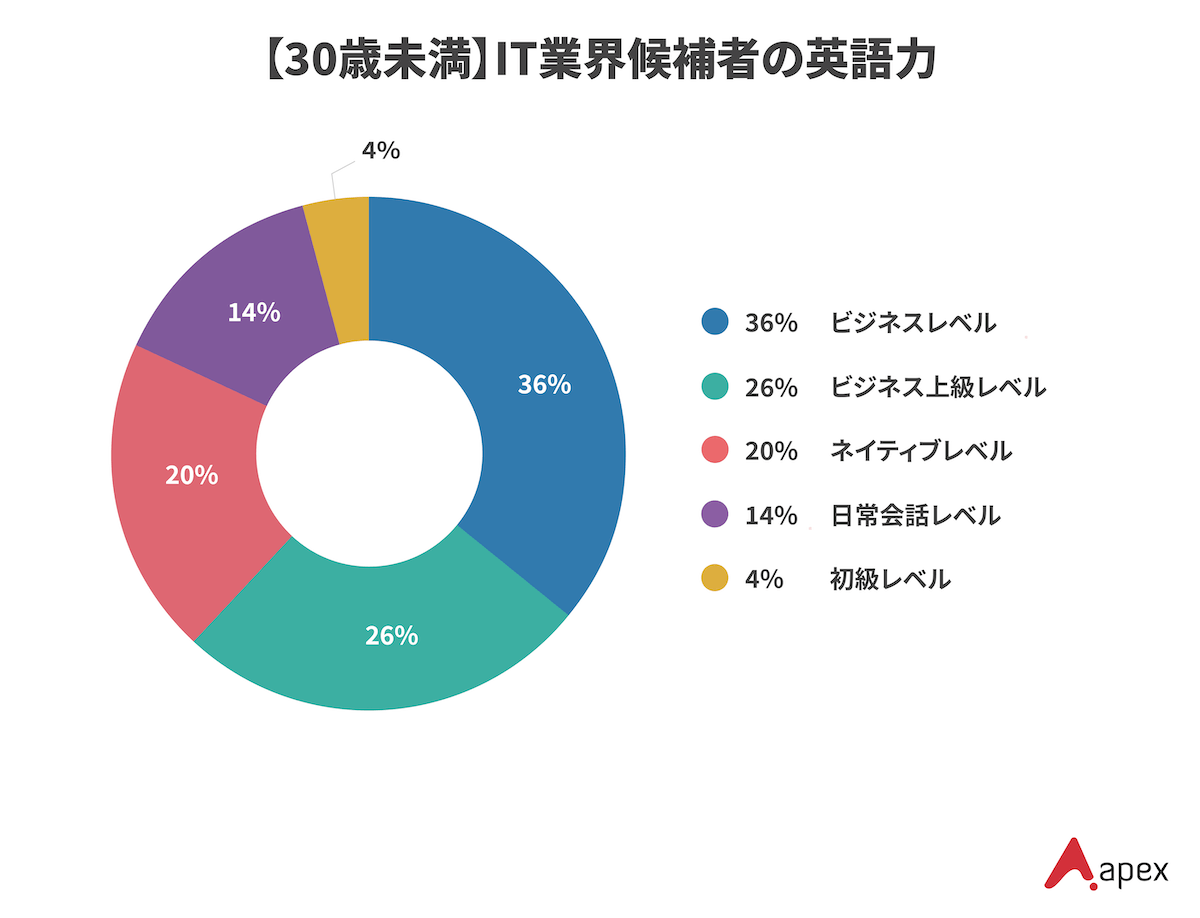 エイペックスが保有する30歳未満のIT業界候補者の英語力レベル別分布