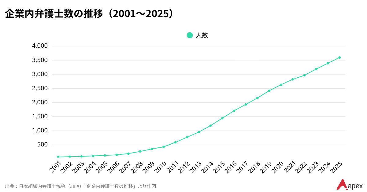 日本における企業内弁護士数の推移(2001年〜2025年)を示すグラフ