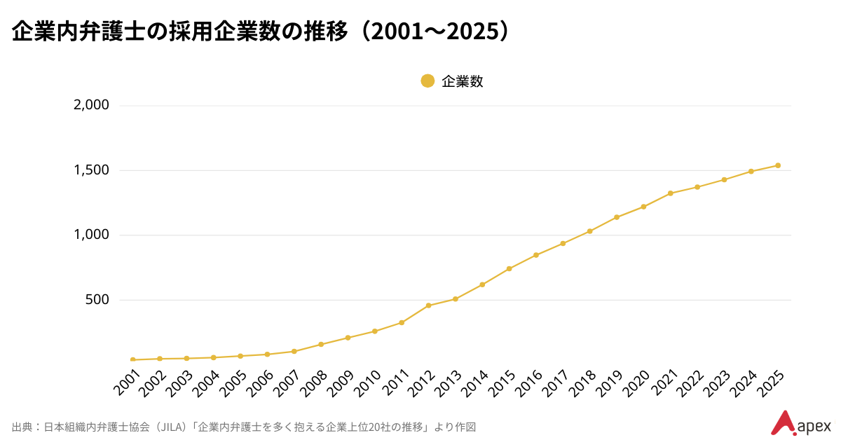 企業内弁護士を採用する企業数の推移(2001年〜2025年)を示すグラフ