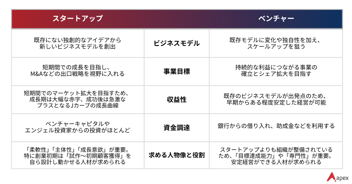 スタートアップ企業とベンチャー企業の違いを、ビジネスモデル・事業目標・収益性・資金調達・求める人材像で比較した表。