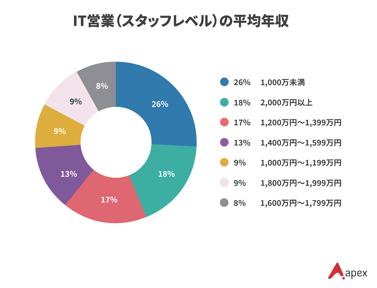 IT営業(スタッフレベル)の平均年収を示す円グラフ。エイペックス調べの年収データを視覚化した図。