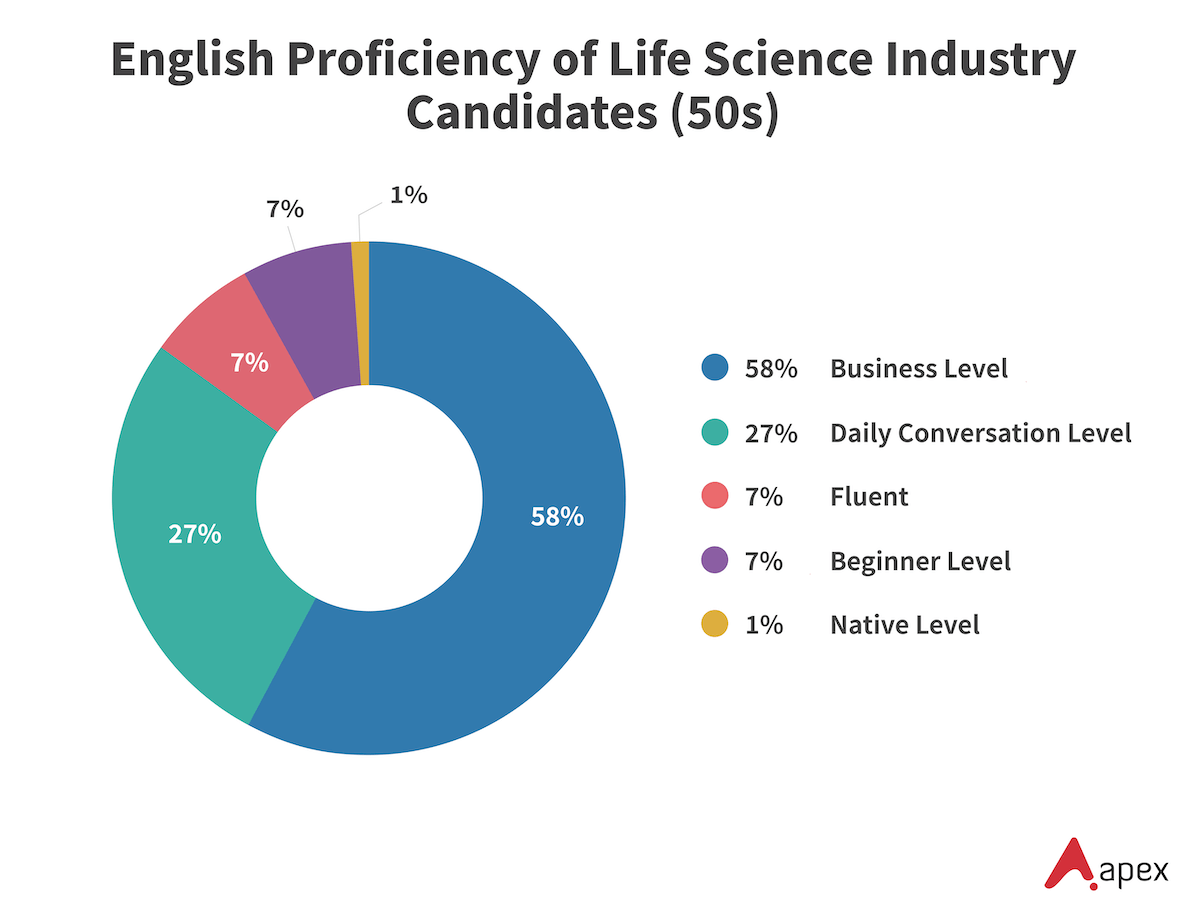 Donut chart showing English proficiency levels of life science industry candidates in their 50s