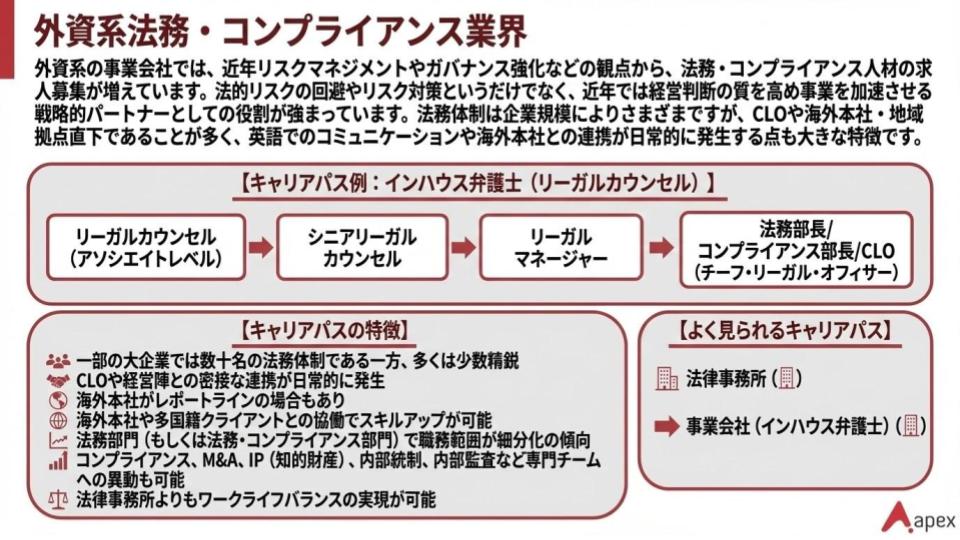 外資系法務・コンプライアンス業界におけるインハウス弁護士のキャリアパスと特徴をまとめたインフォグラフィック