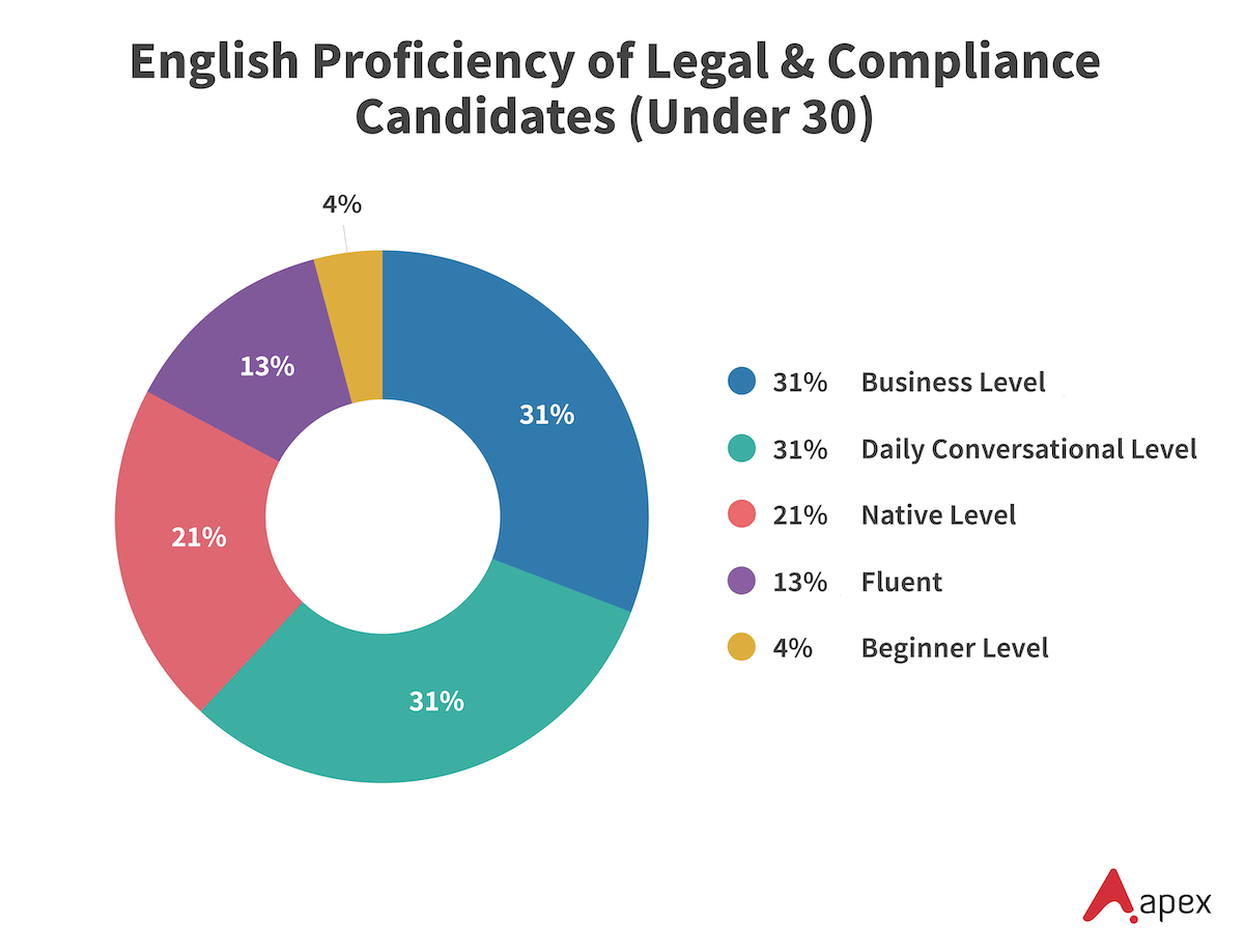 Donut chart showing English proficiency levels of legal and compliance candidates under 30