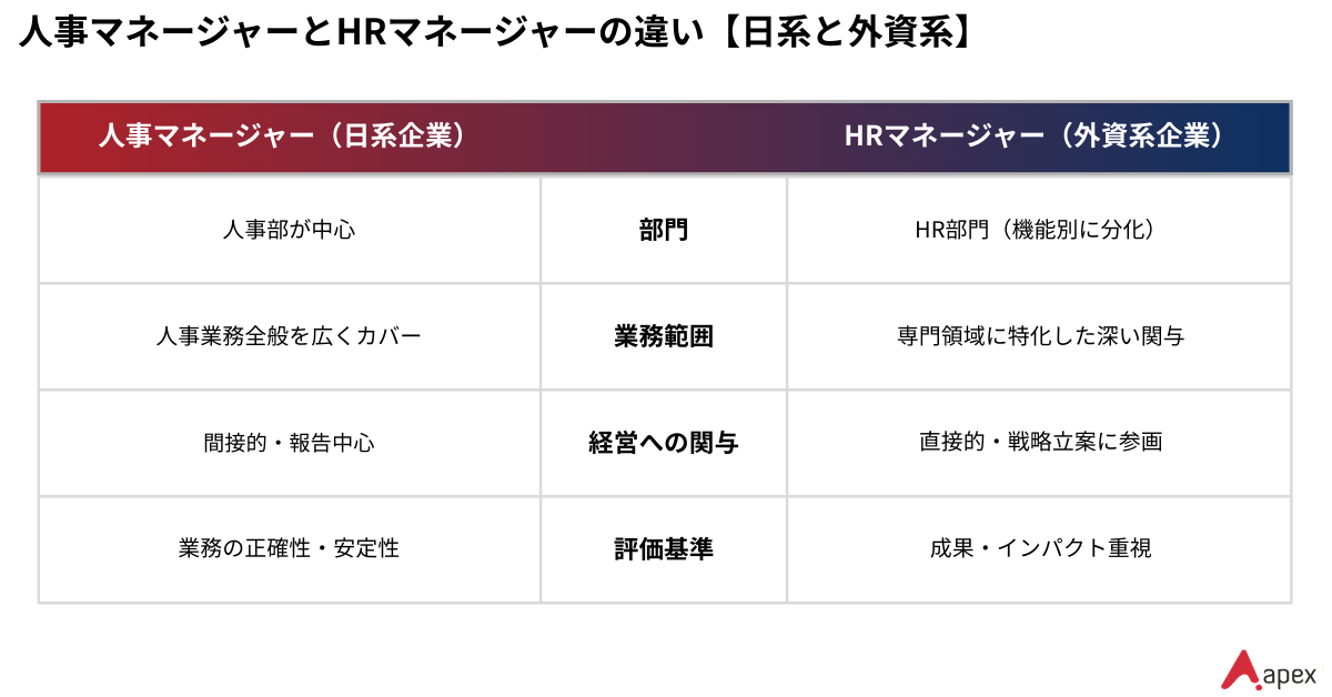 人äºãããŒãžã£ãŒãšHRãããŒãžã£ãŒã®éãïŒæ¥ç³»ãšå€è³ç³»ã®æ¯èŒïŒ