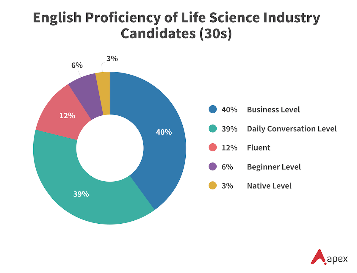 Donut chart showing English proficiency levels of life science industry candidates in their 30s