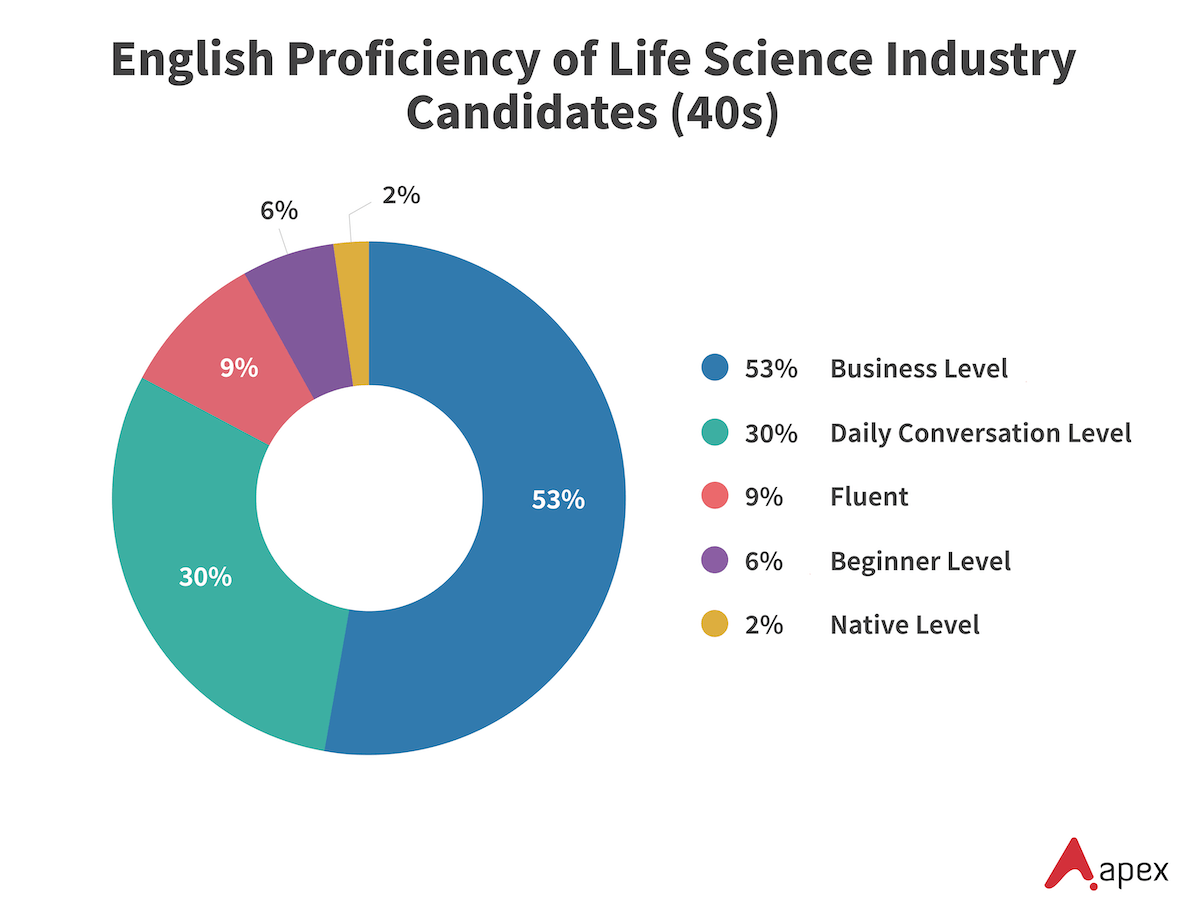 Donut chart showing English proficiency levels of life science industry candidates in their 40s