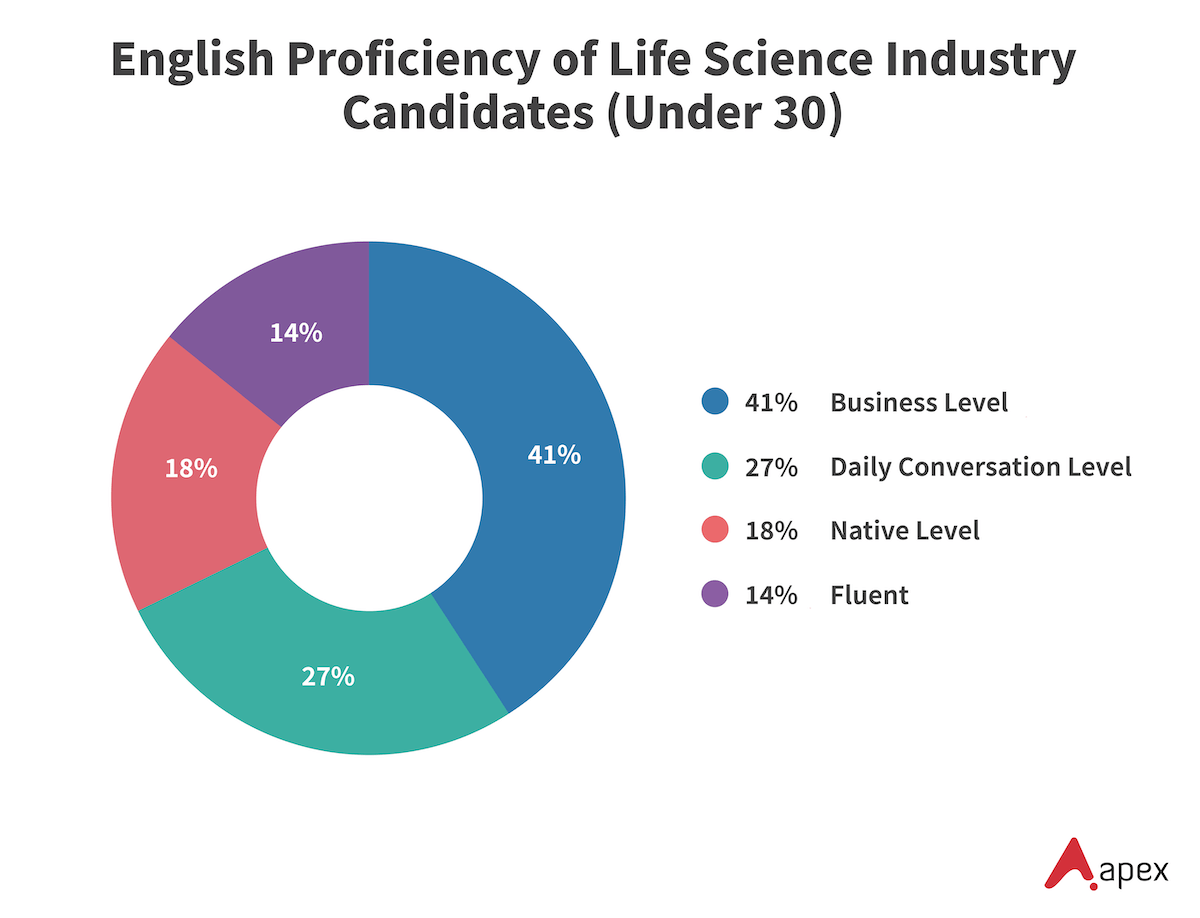Donut chart showing English proficiency levels of life science industry candidates under 30