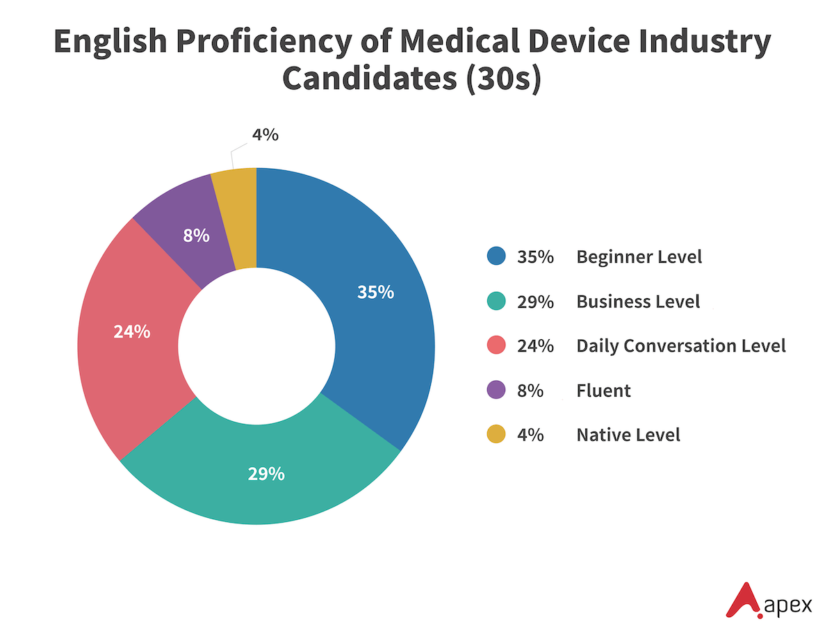 Donut chart showing English proficiency levels of medical device industry candidates in their 30s