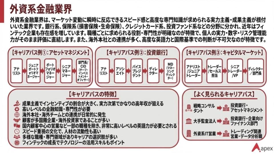 外資系金融業界のアセットマネジメント・投資銀行・キャピタルマーケットのキャリアパスを比較したインフォグラフィック