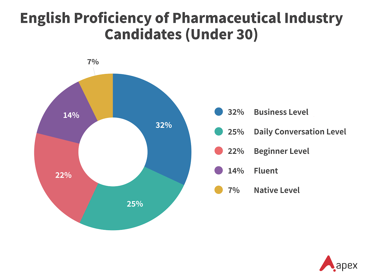 Donut chart showing English proficiency levels of pharmaceutical industry candidates under 30