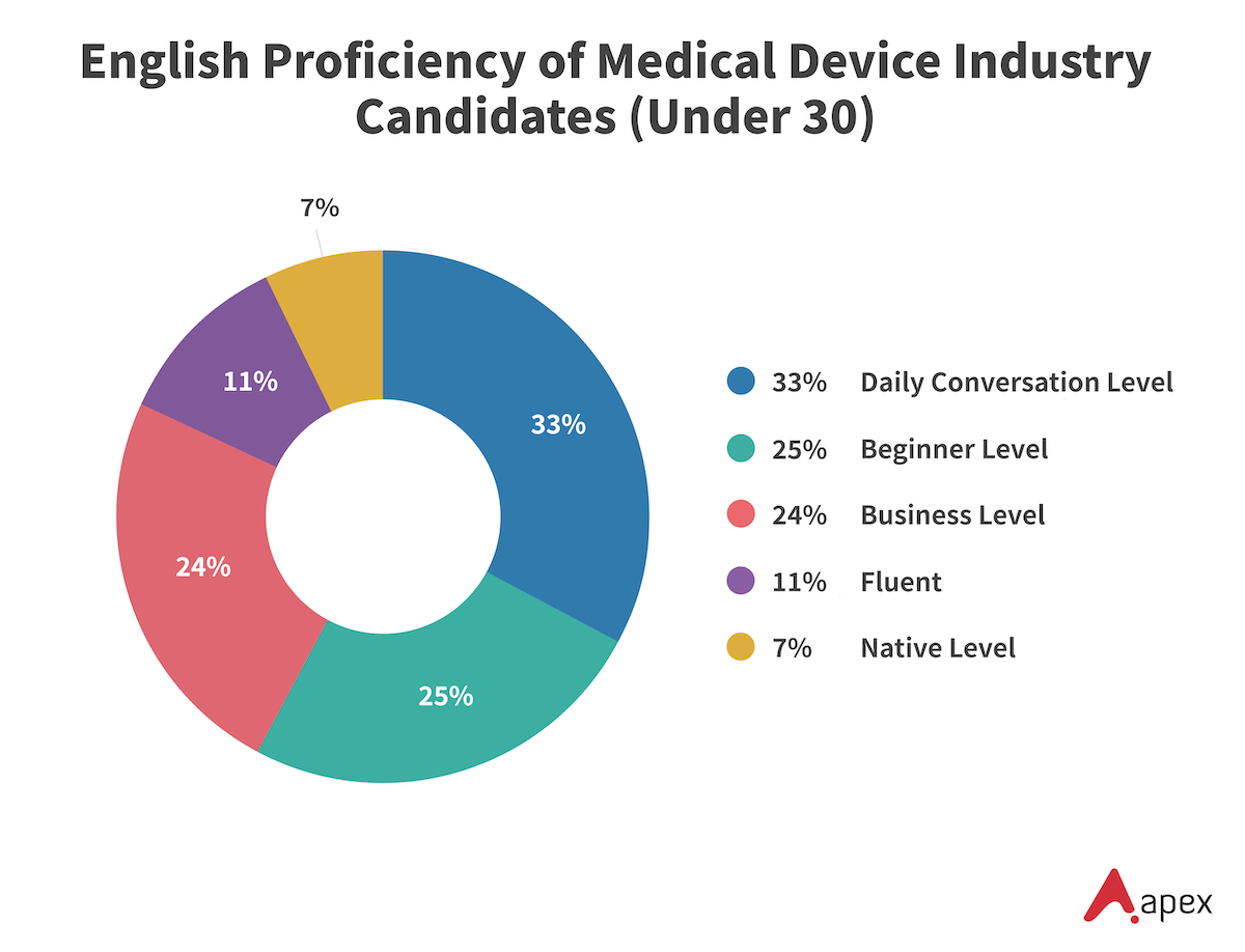 Donut chart showing English proficiency levels of medical device industry candidates under 30