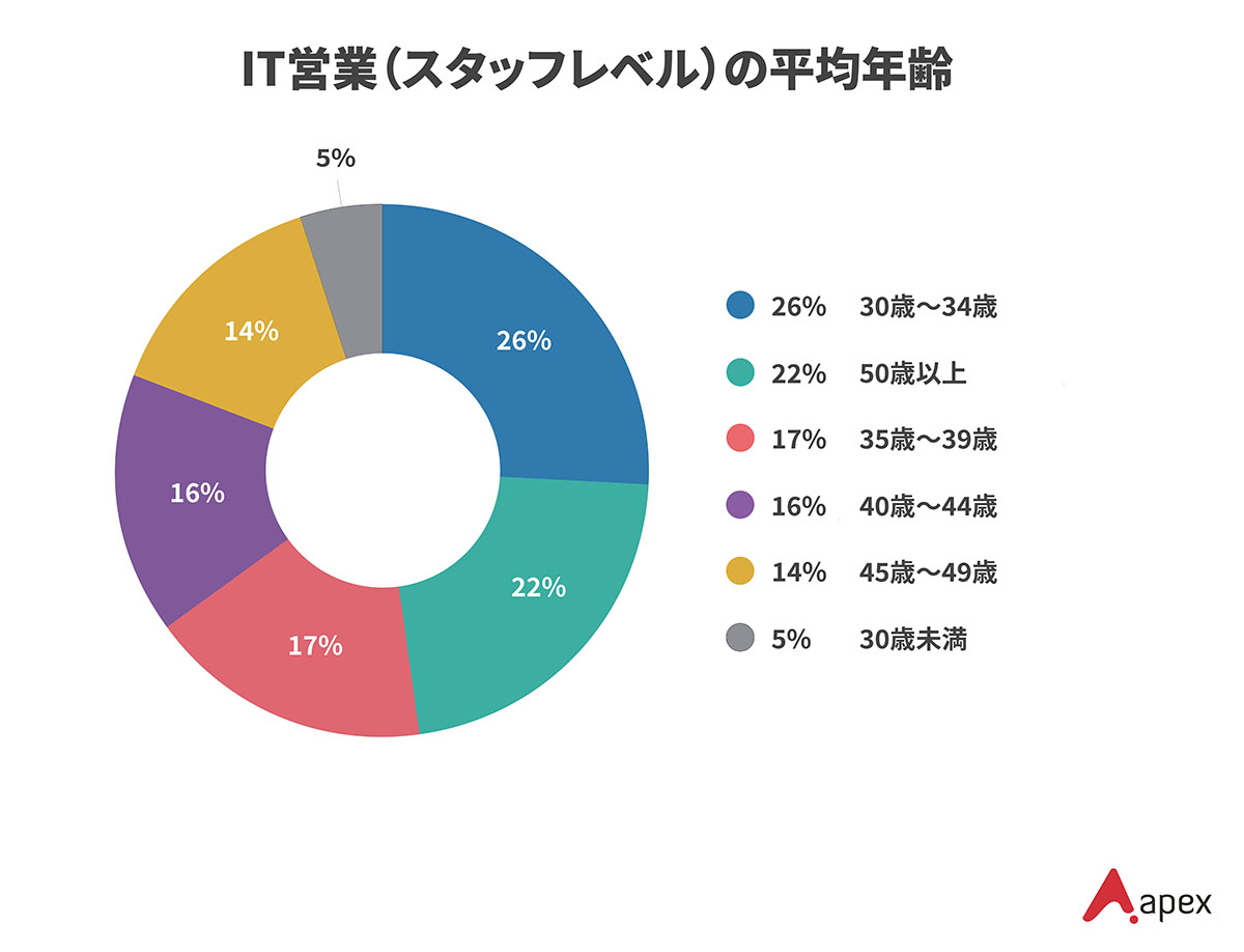 IT営業(スタッフレベル)の平均年齢を示す円グラフ。