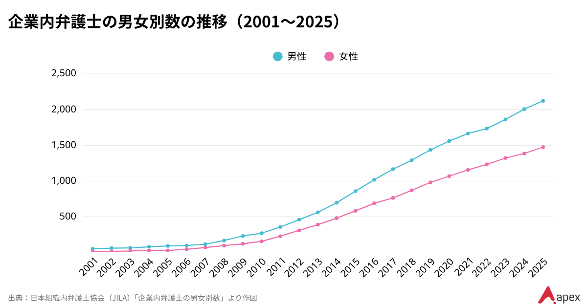 企業内弁護士の男女比の推移(2001年〜2025年)を示すグラフ