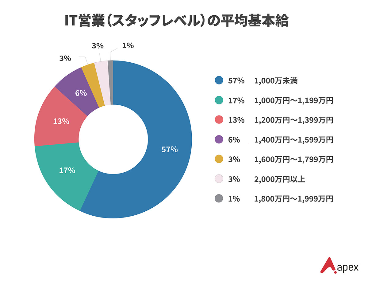 IT営業(スタッフレベル)の平均基本給を示す円グラフ。