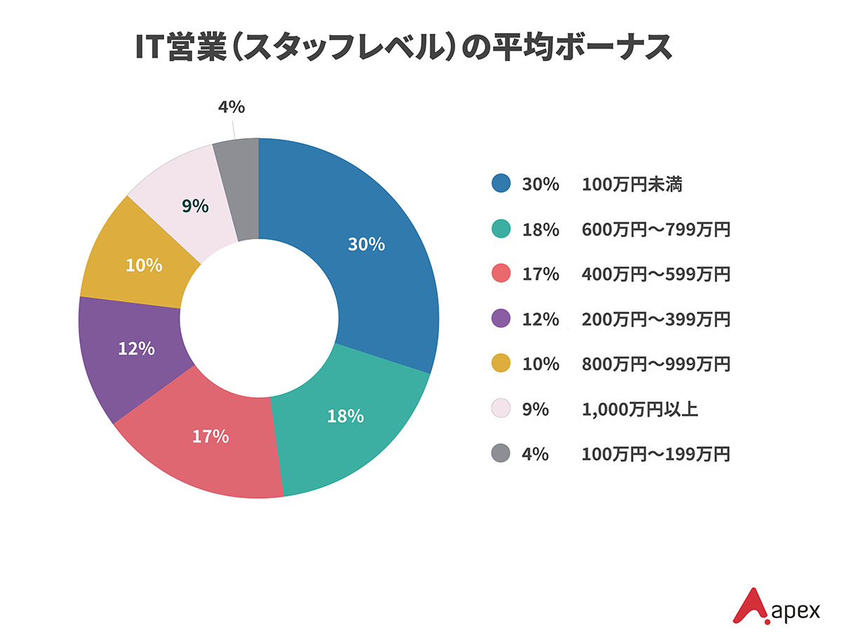 IT営業(スタッフレベル)の平均ボーナスを示す円グラフ。