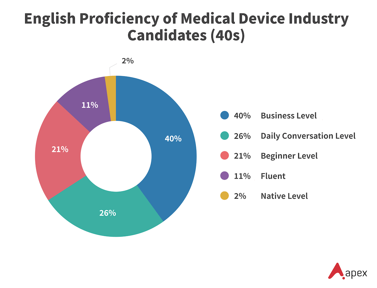 Donut chart showing English proficiency levels of medical device industry candidates in their 40s