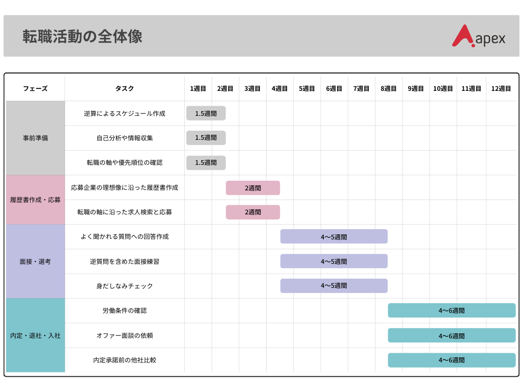 転職活動の全体像と各フェーズにかかる期間を示したスケジュール図