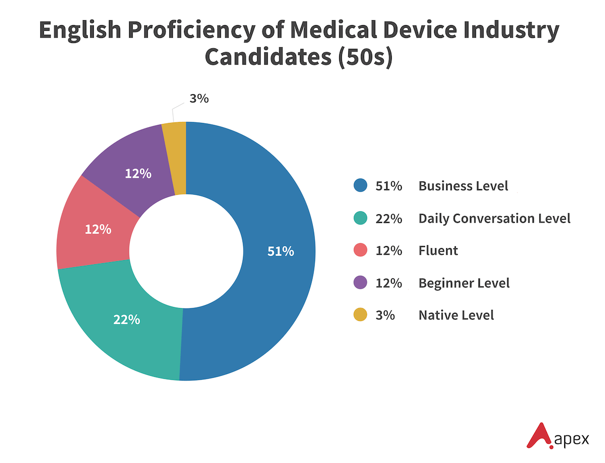 Donut chart showing English proficiency levels of medical device industry candidates in their 50s