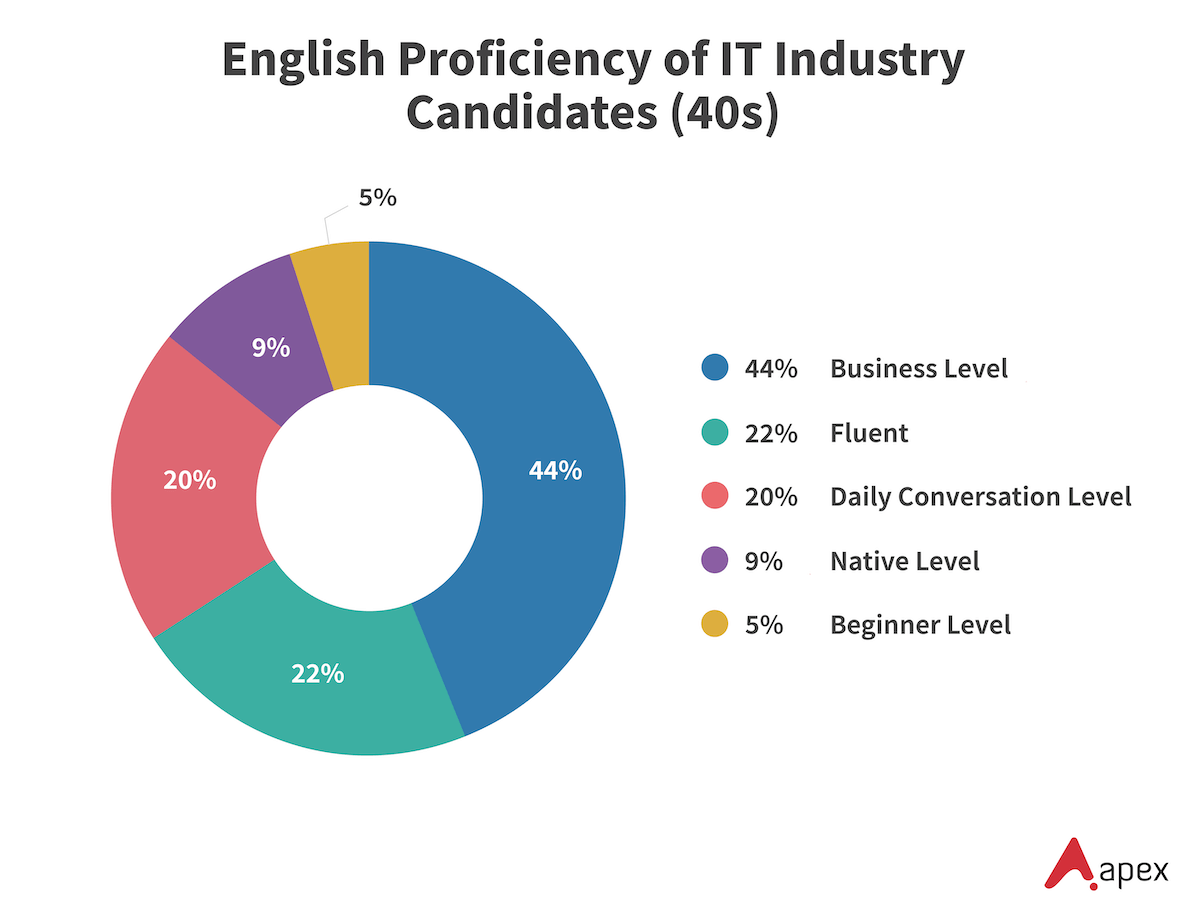 Donut chart showing English proficiency levels of IT industry candidates in their 40s
