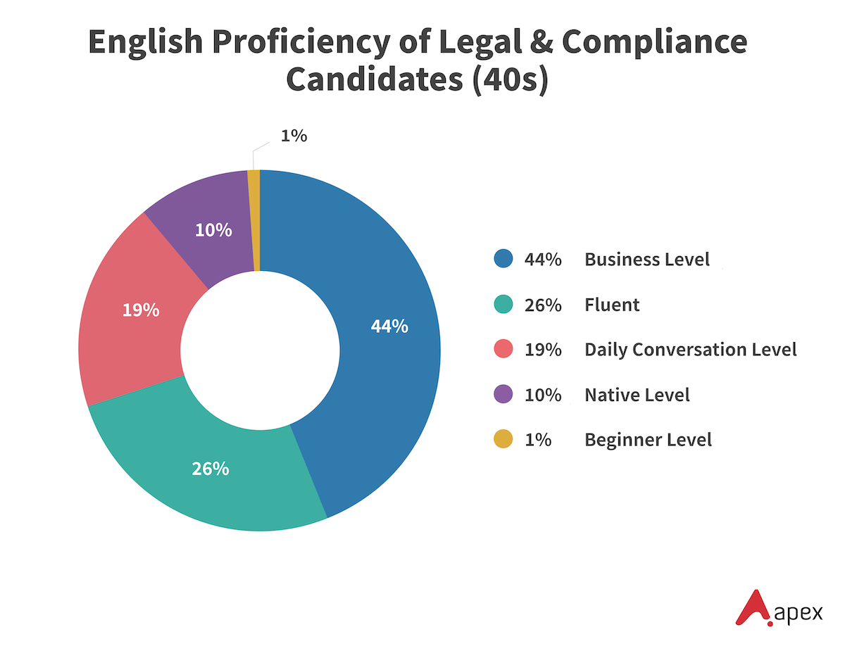Donut chart showing English proficiency levels of legal and compliance candidates in their 40s