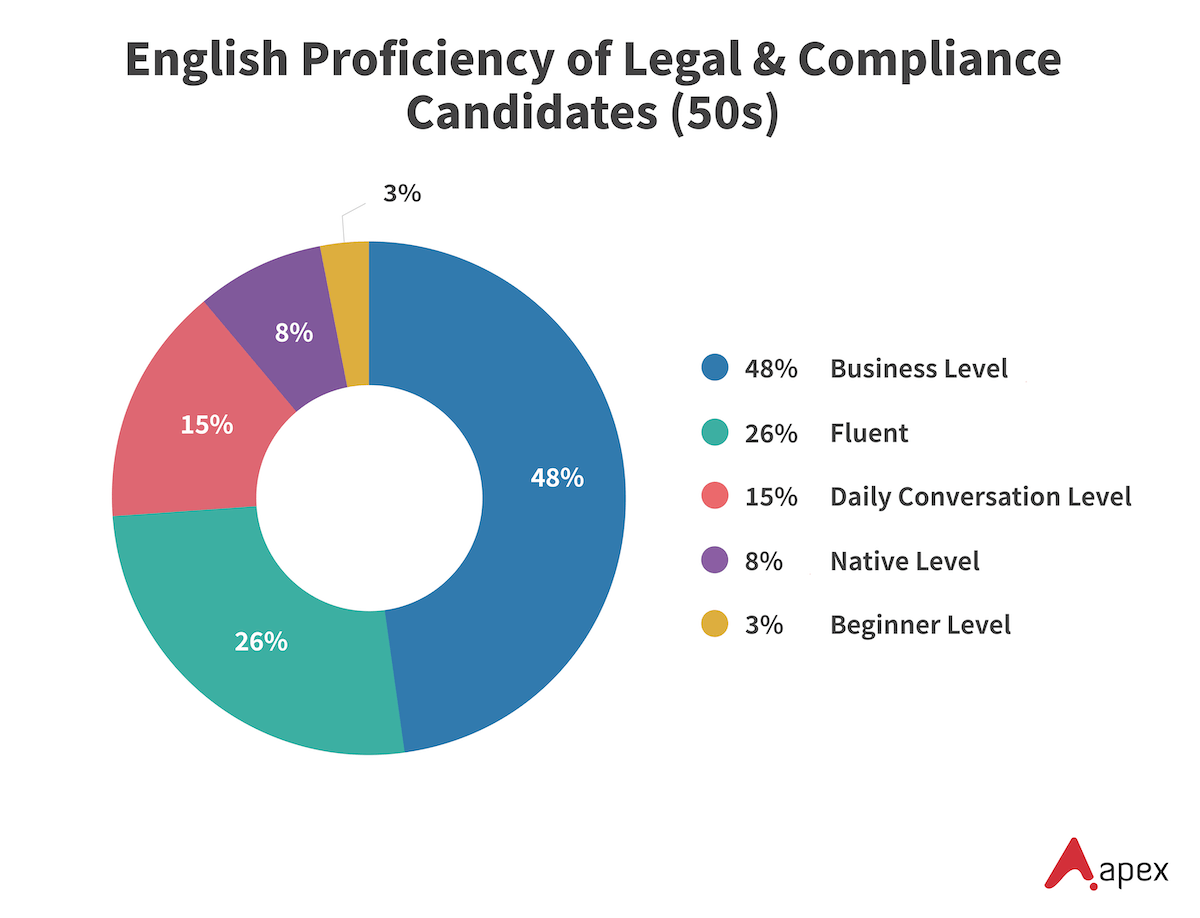 Donut chart showing English proficiency levels of legal and compliance candidates in their 50s