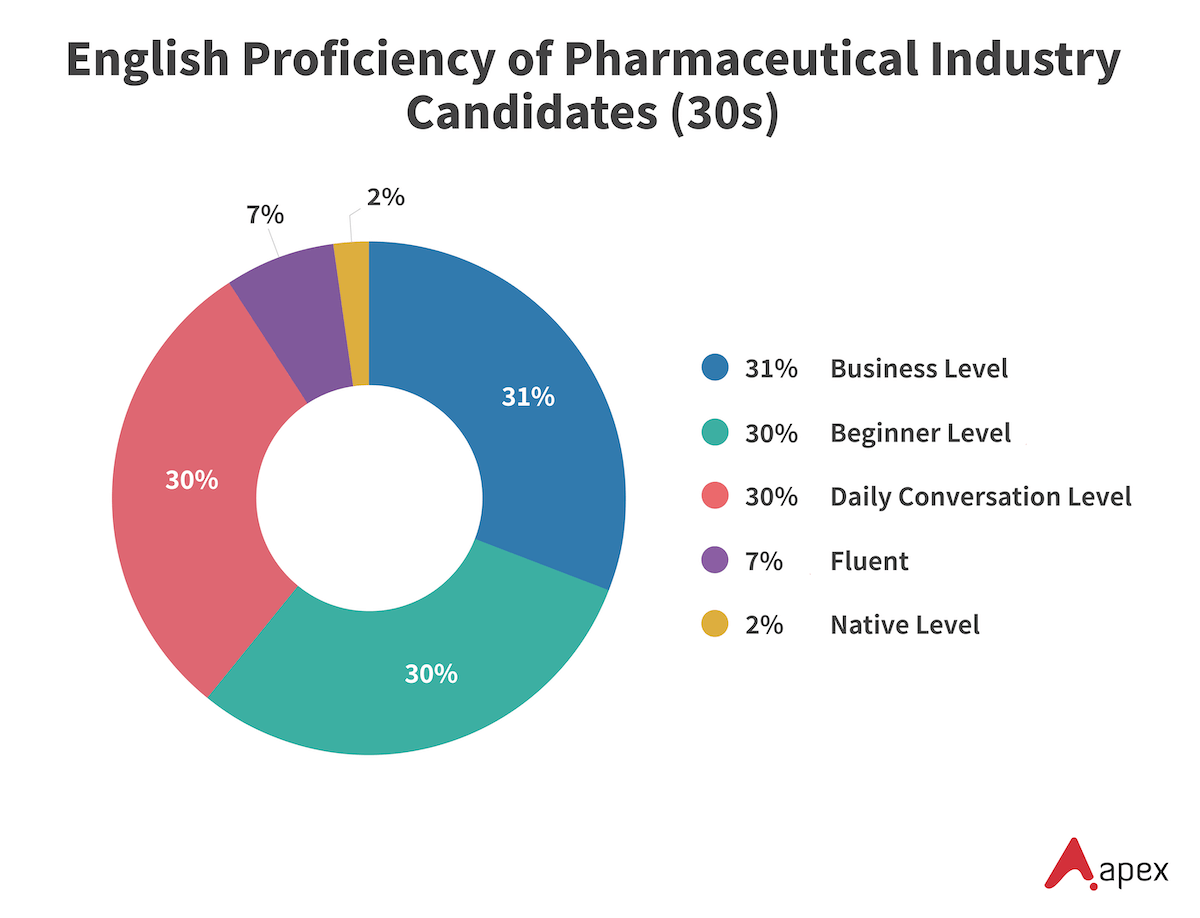 Donut chart showing English proficiency levels of pharmaceutical industry candidates in their 30s