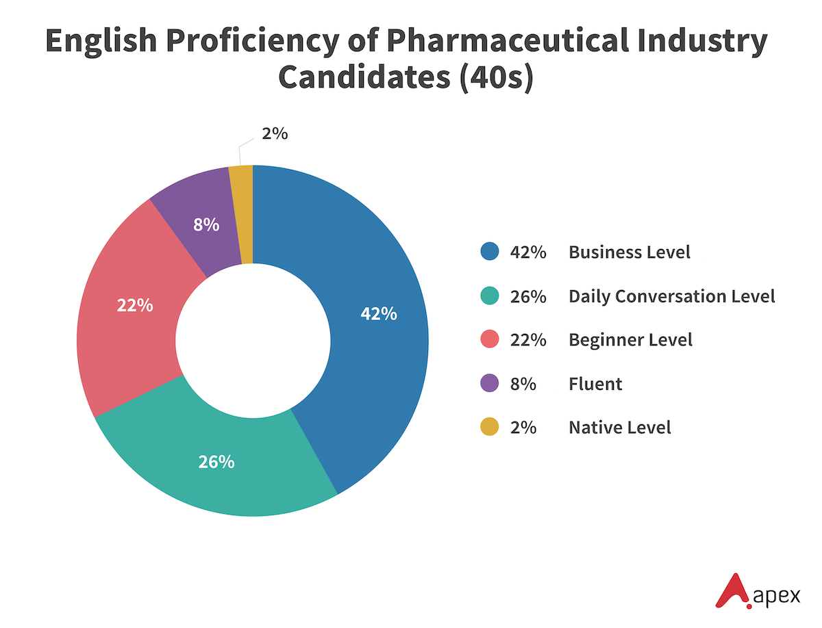 Donut chart showing English proficiency levels of pharmaceutical industry candidates in their 40s