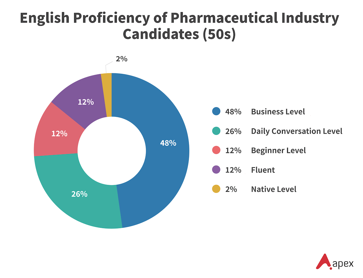 Donut chart showing English proficiency levels of pharmaceutical industry candidates in their 50s