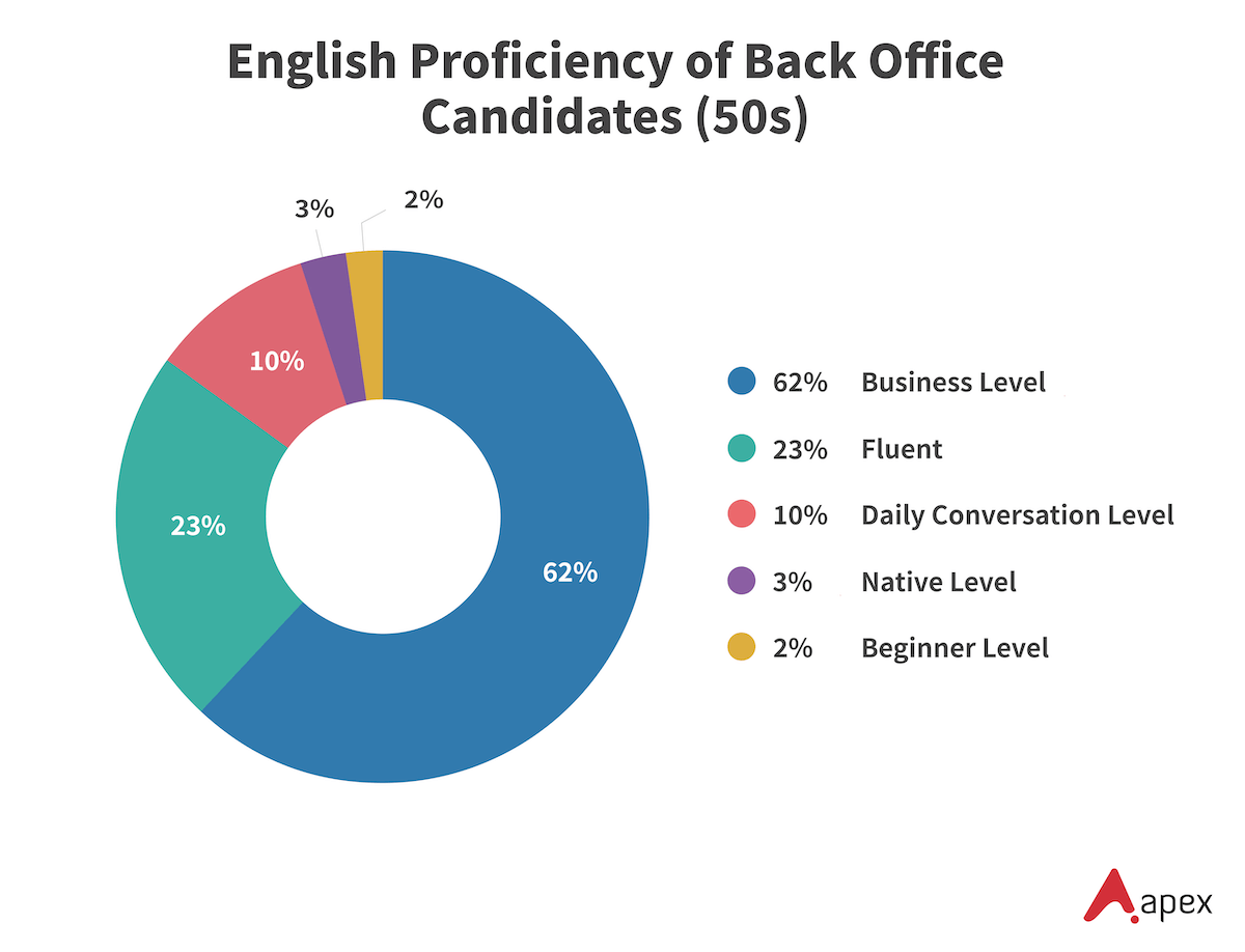 Donut chart showing English proficiency levels of back office industry candidates in their 50s