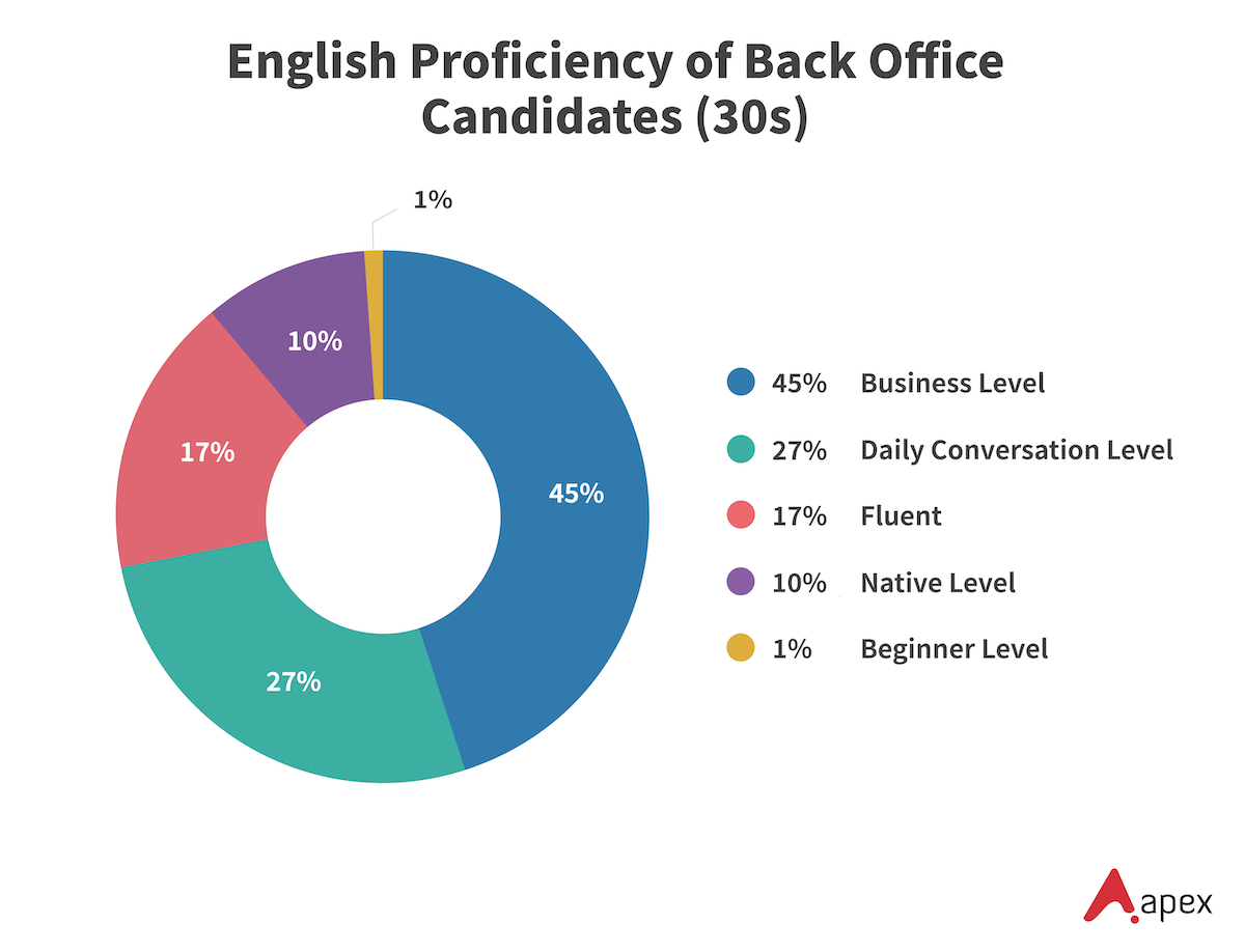 Donut chart showing English proficiency levels of back office candidates in their 30s