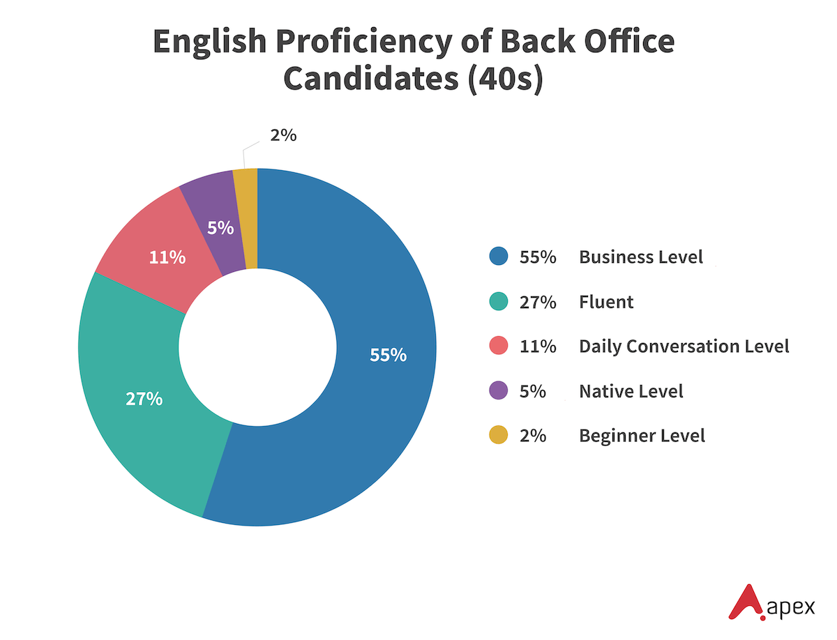 Donut chart showing English proficiency levels of back office candidates in their 40s