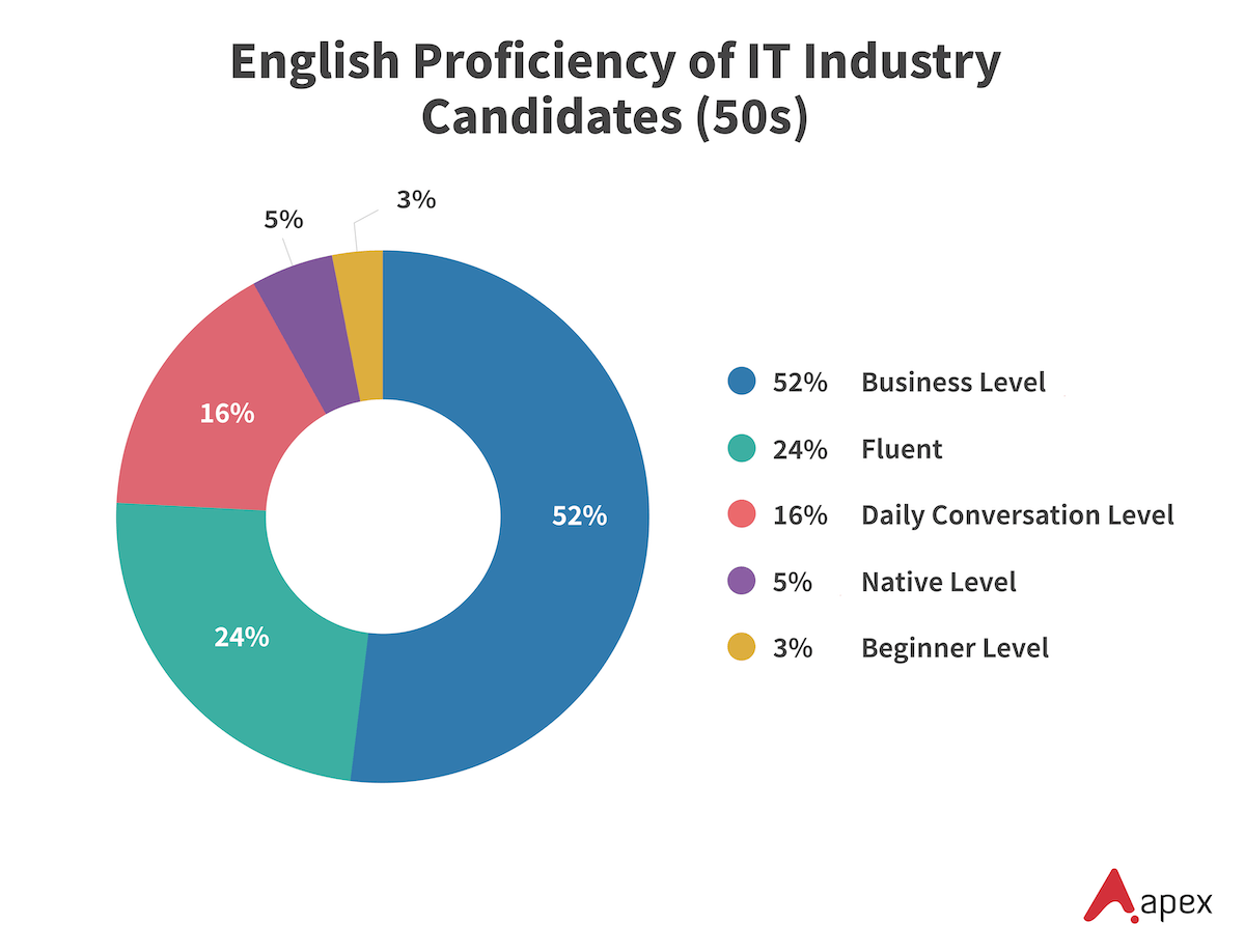 Donut chart showing English proficiency levels of IT industry candidates in their 50s