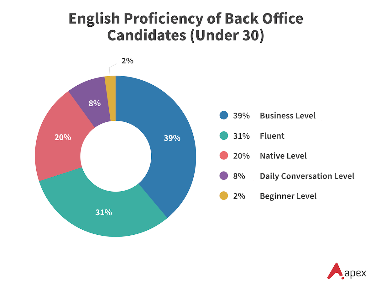 Donut chart showing English proficiency levels of back office candidates under 30